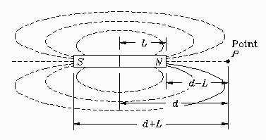 magnetic force equation